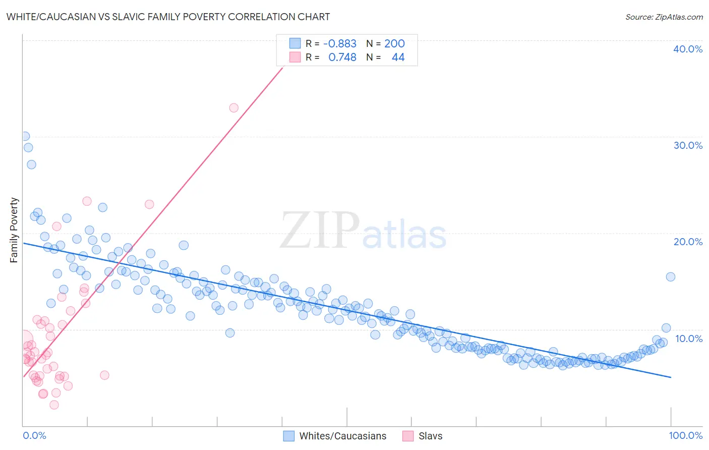 White/Caucasian vs Slavic Family Poverty