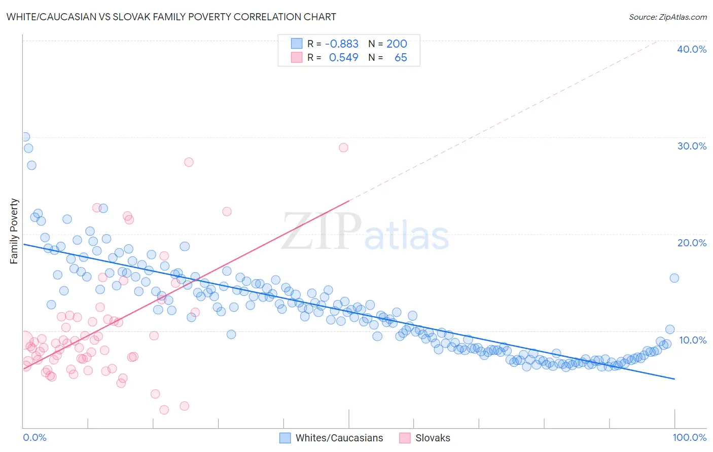 White/Caucasian vs Slovak Family Poverty
