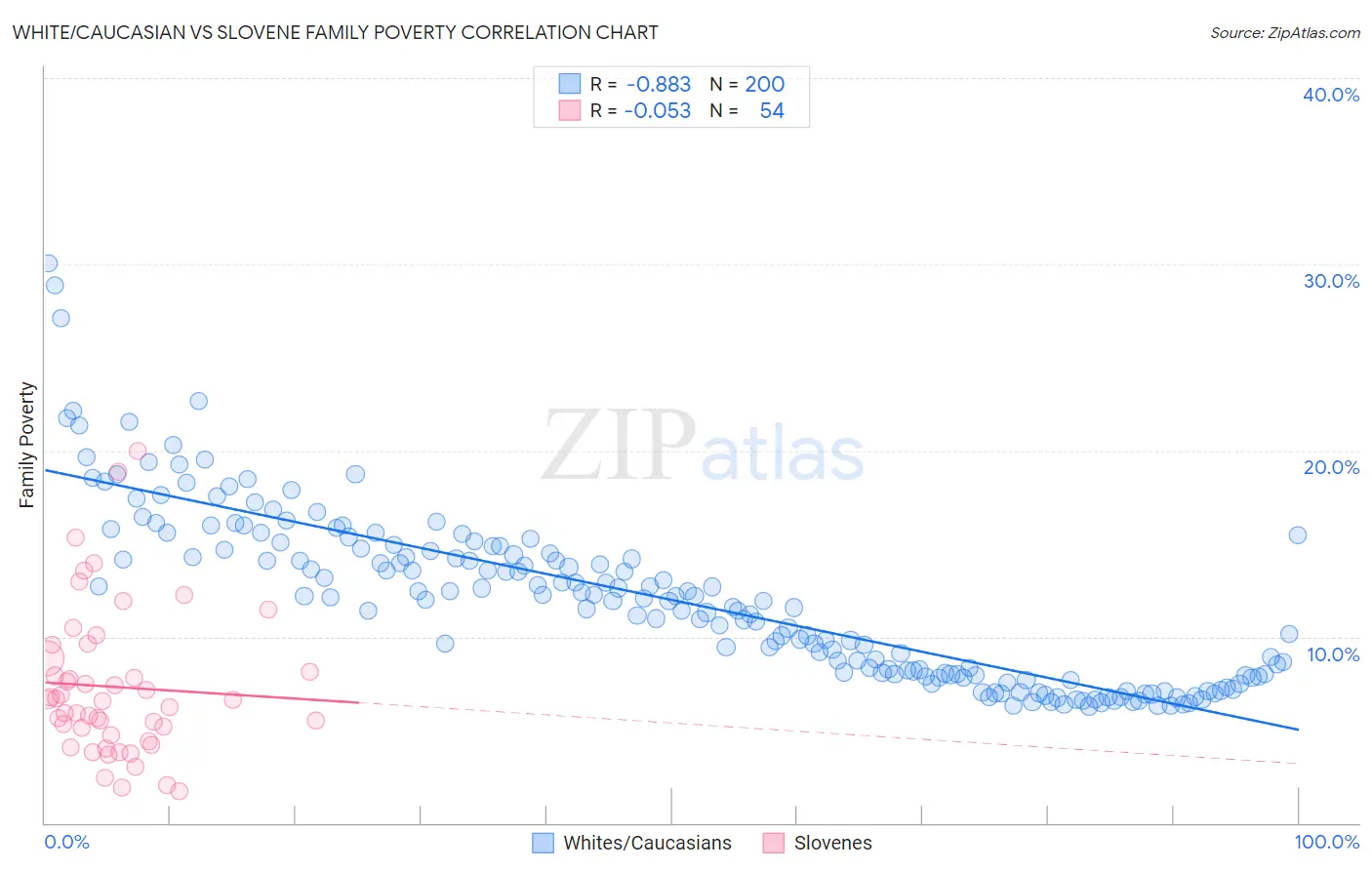 White/Caucasian vs Slovene Family Poverty