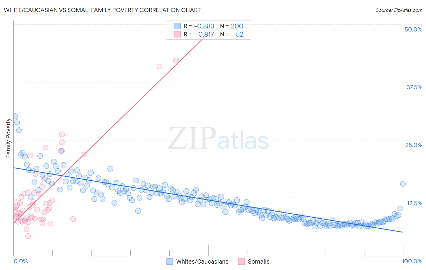 White/Caucasian vs Somali Family Poverty