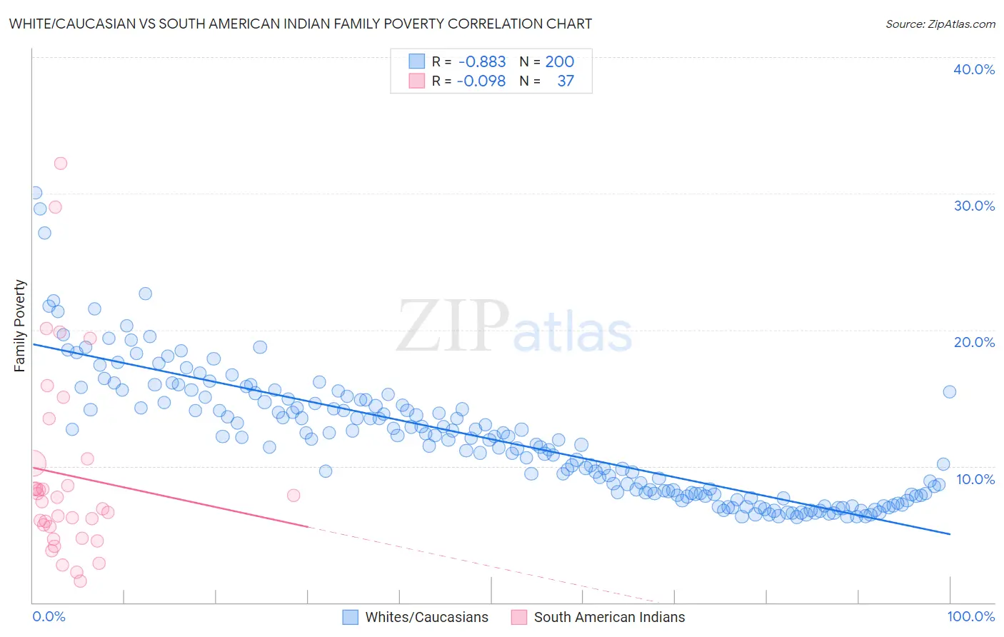 White/Caucasian vs South American Indian Family Poverty