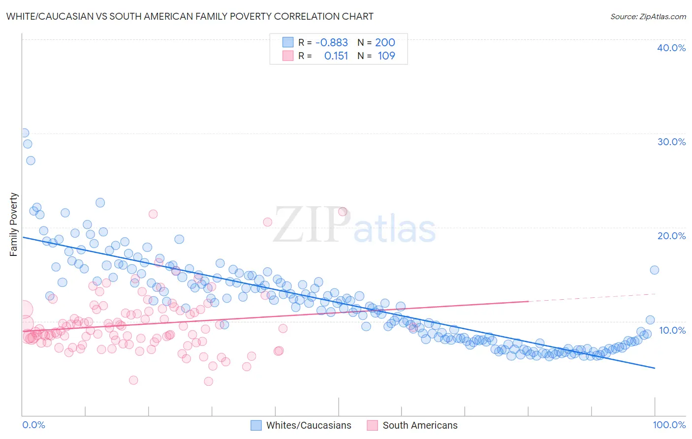 White/Caucasian vs South American Family Poverty