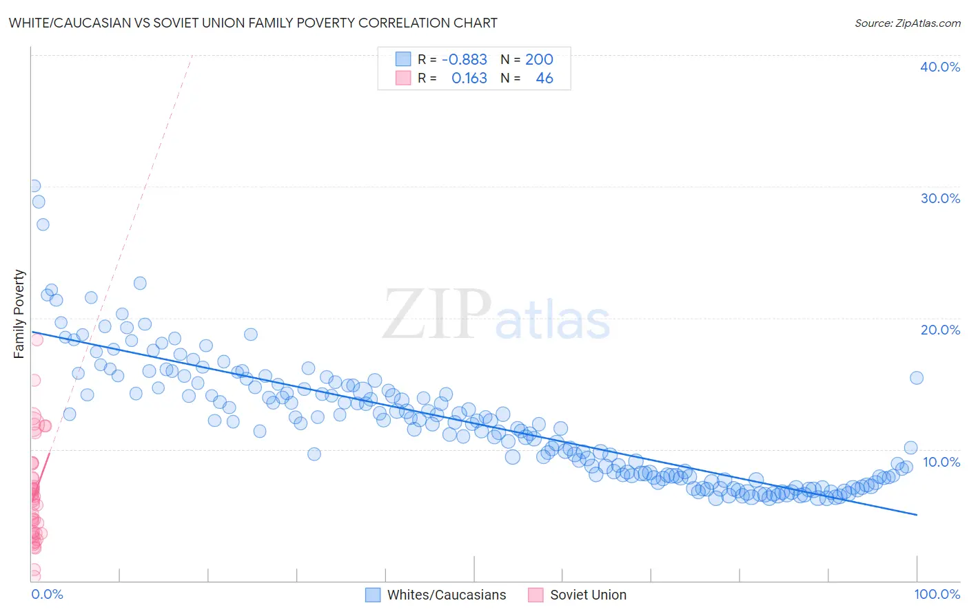 White/Caucasian vs Soviet Union Family Poverty