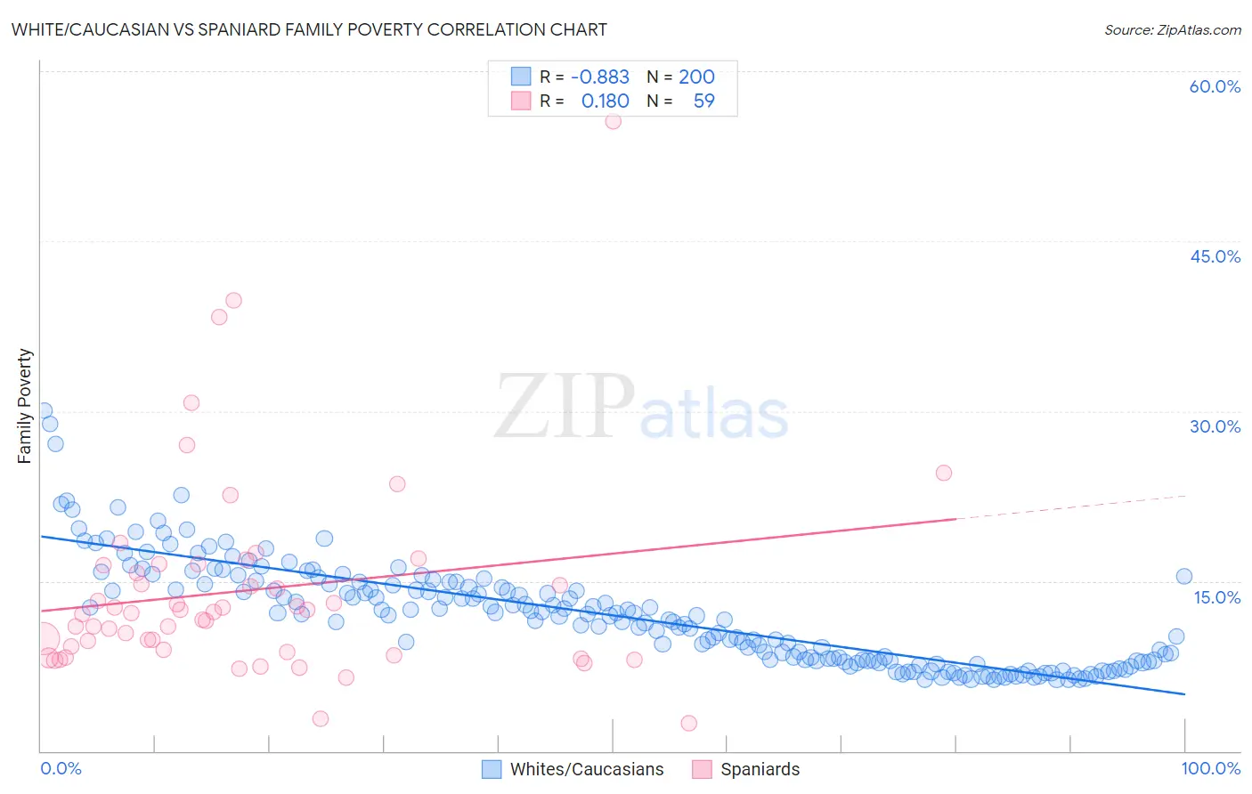 White/Caucasian vs Spaniard Family Poverty