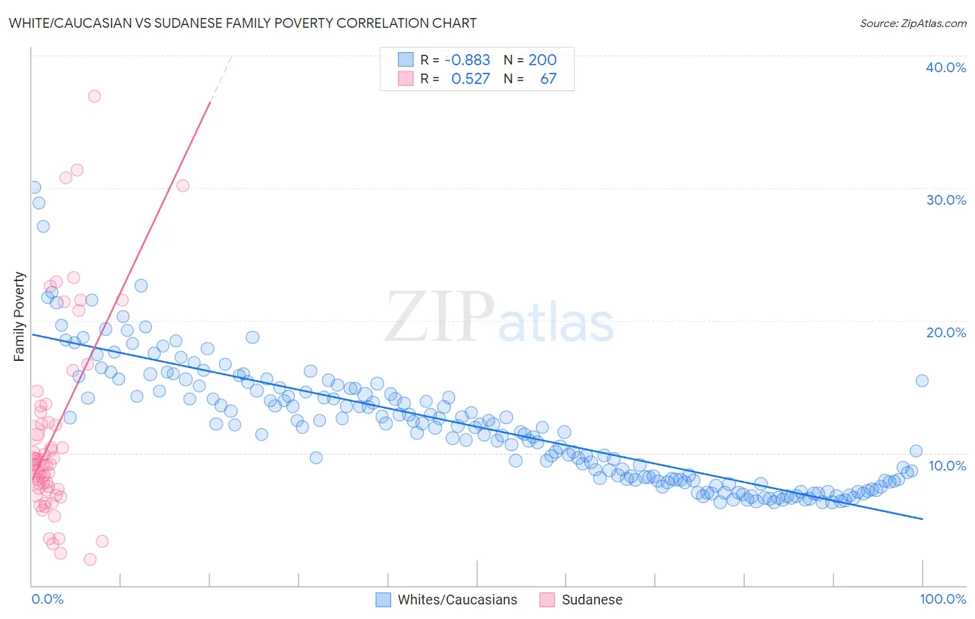 White/Caucasian vs Sudanese Family Poverty
