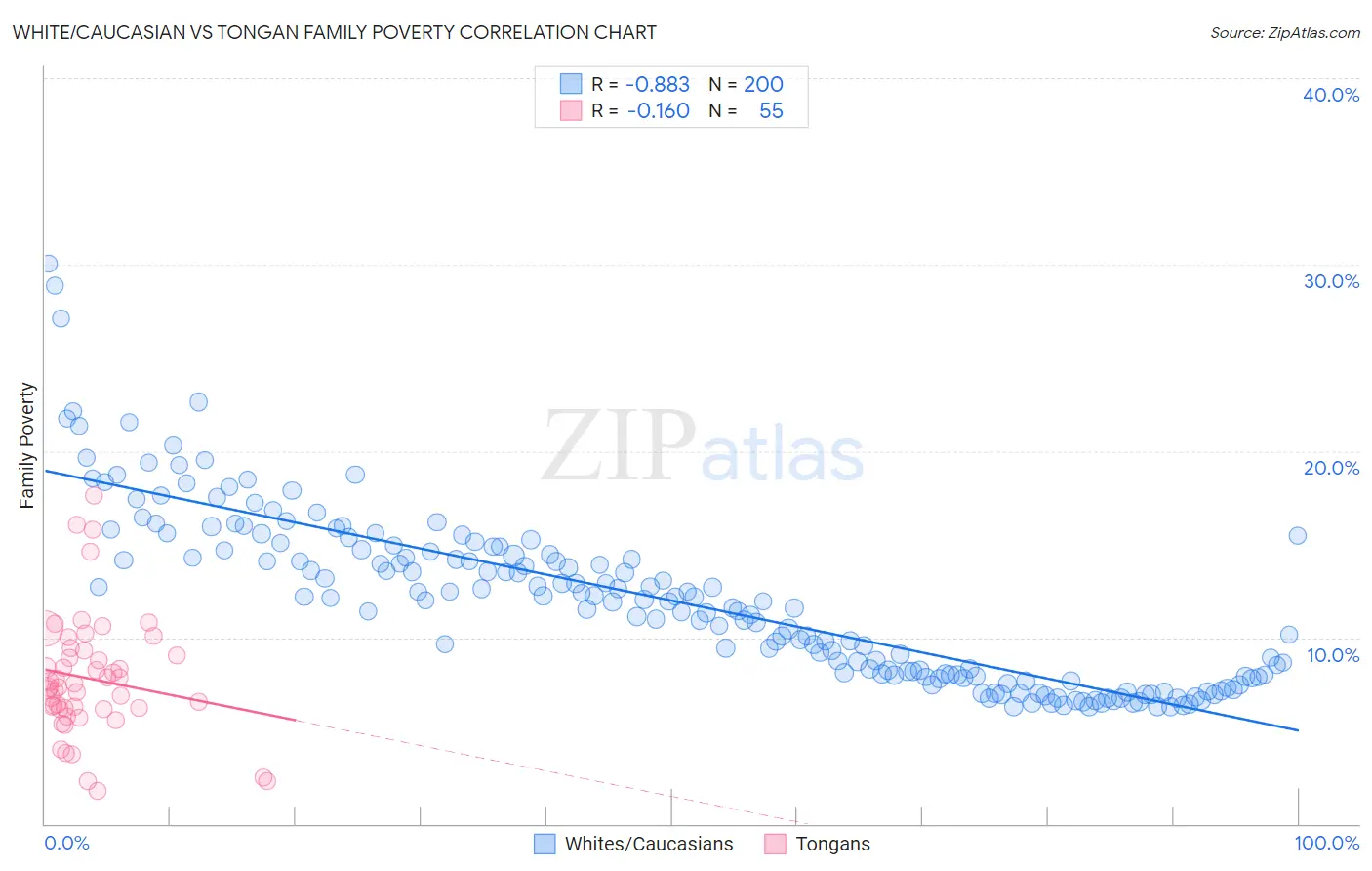 White/Caucasian vs Tongan Family Poverty