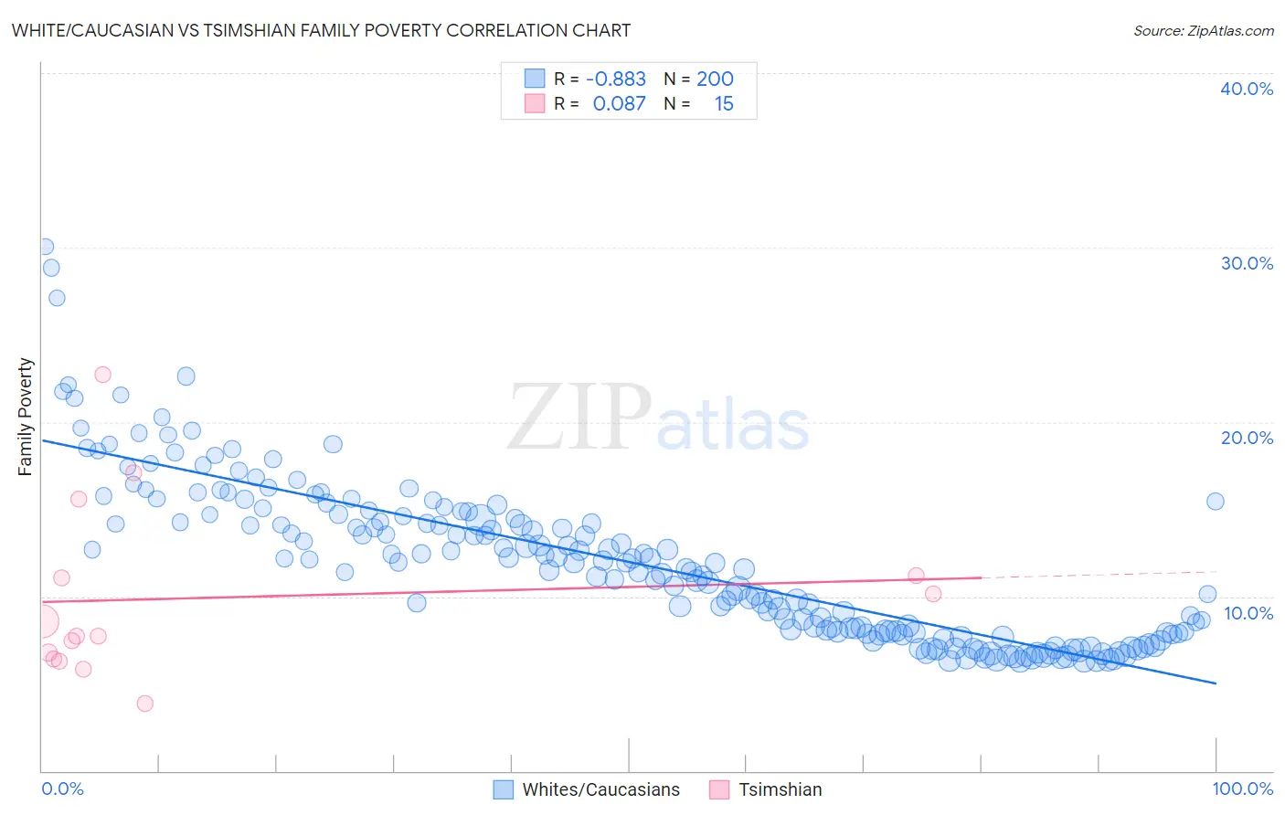 White/Caucasian vs Tsimshian Family Poverty