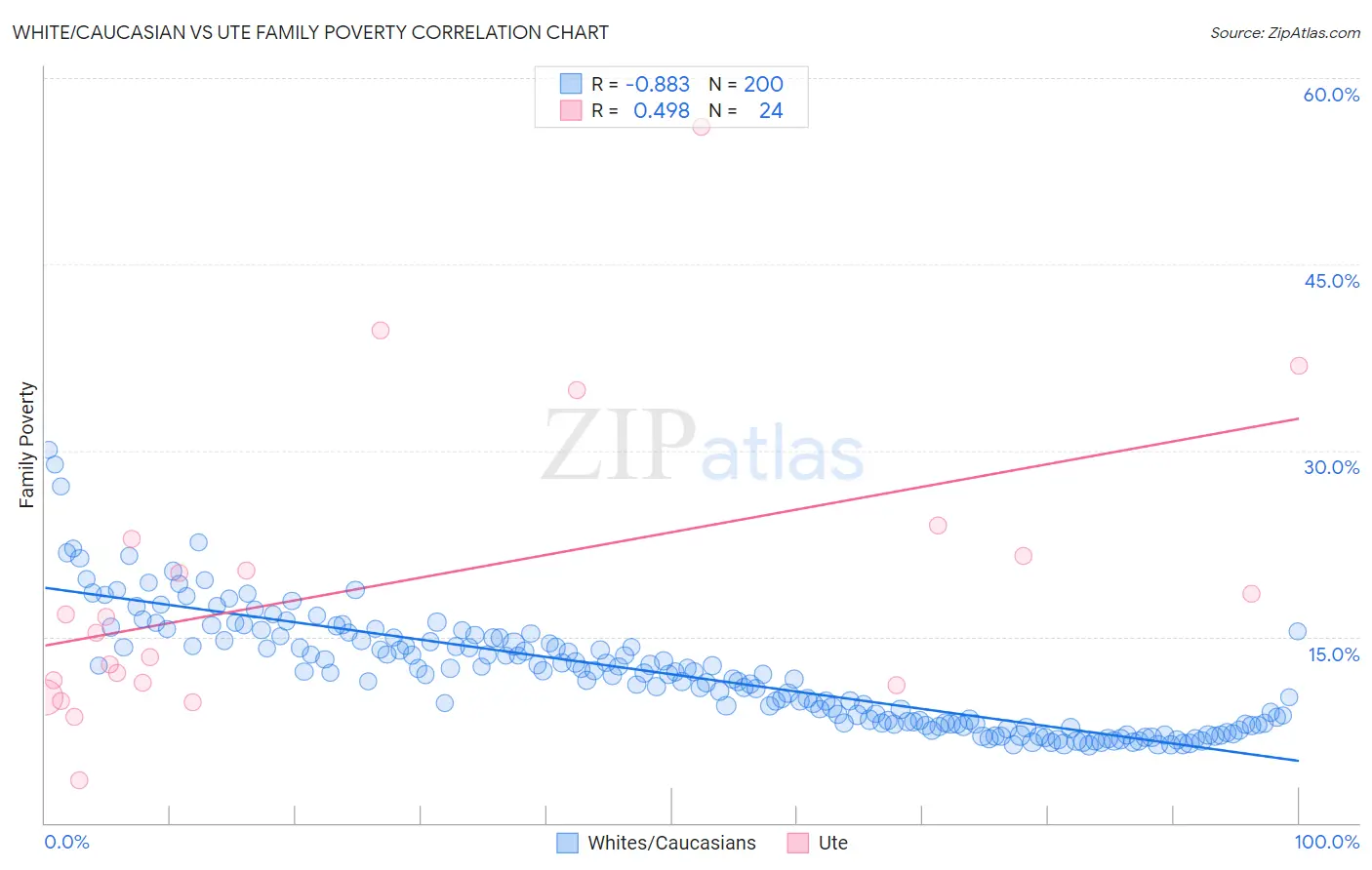 White/Caucasian vs Ute Family Poverty