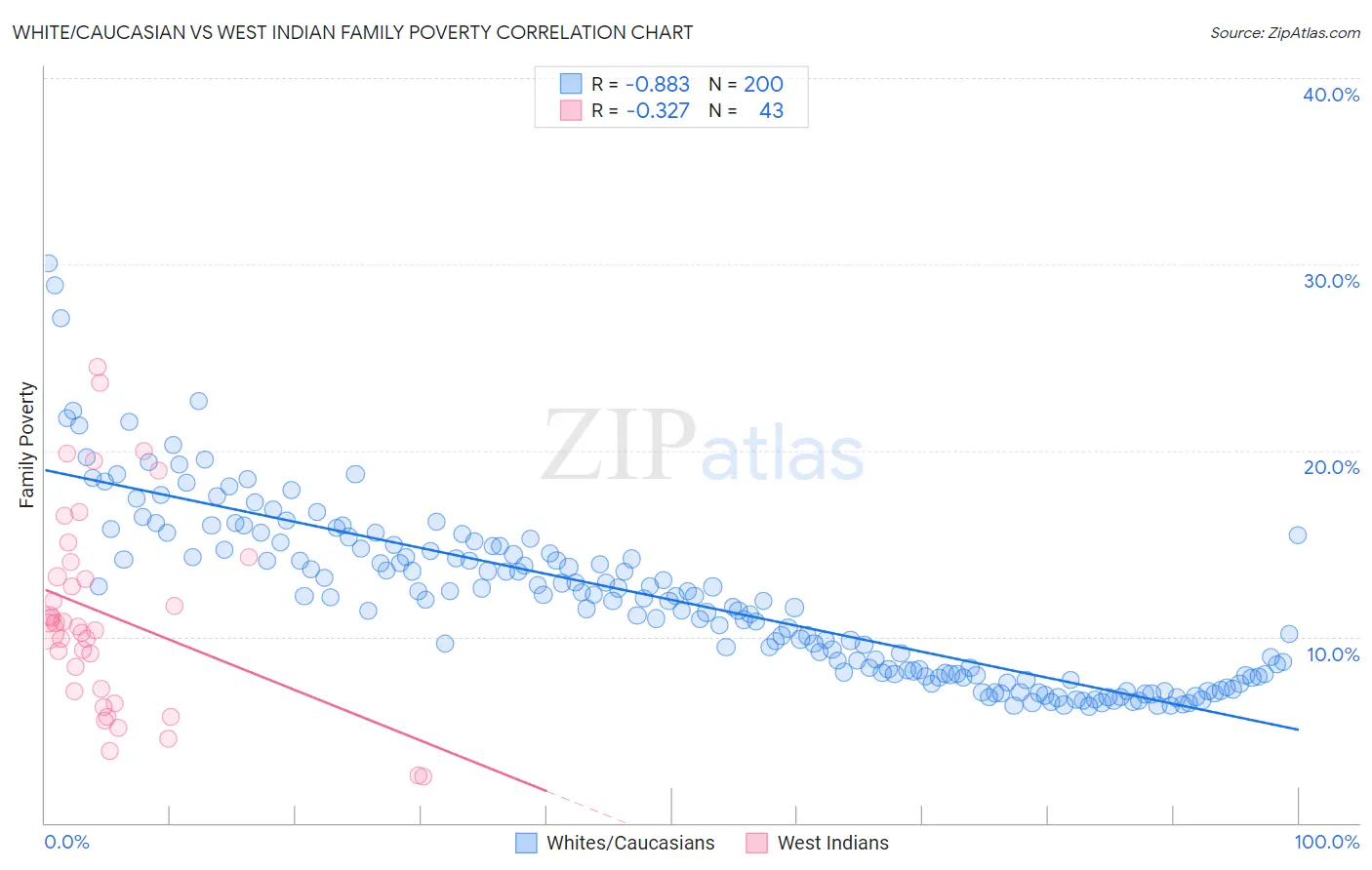 White/Caucasian vs West Indian Family Poverty