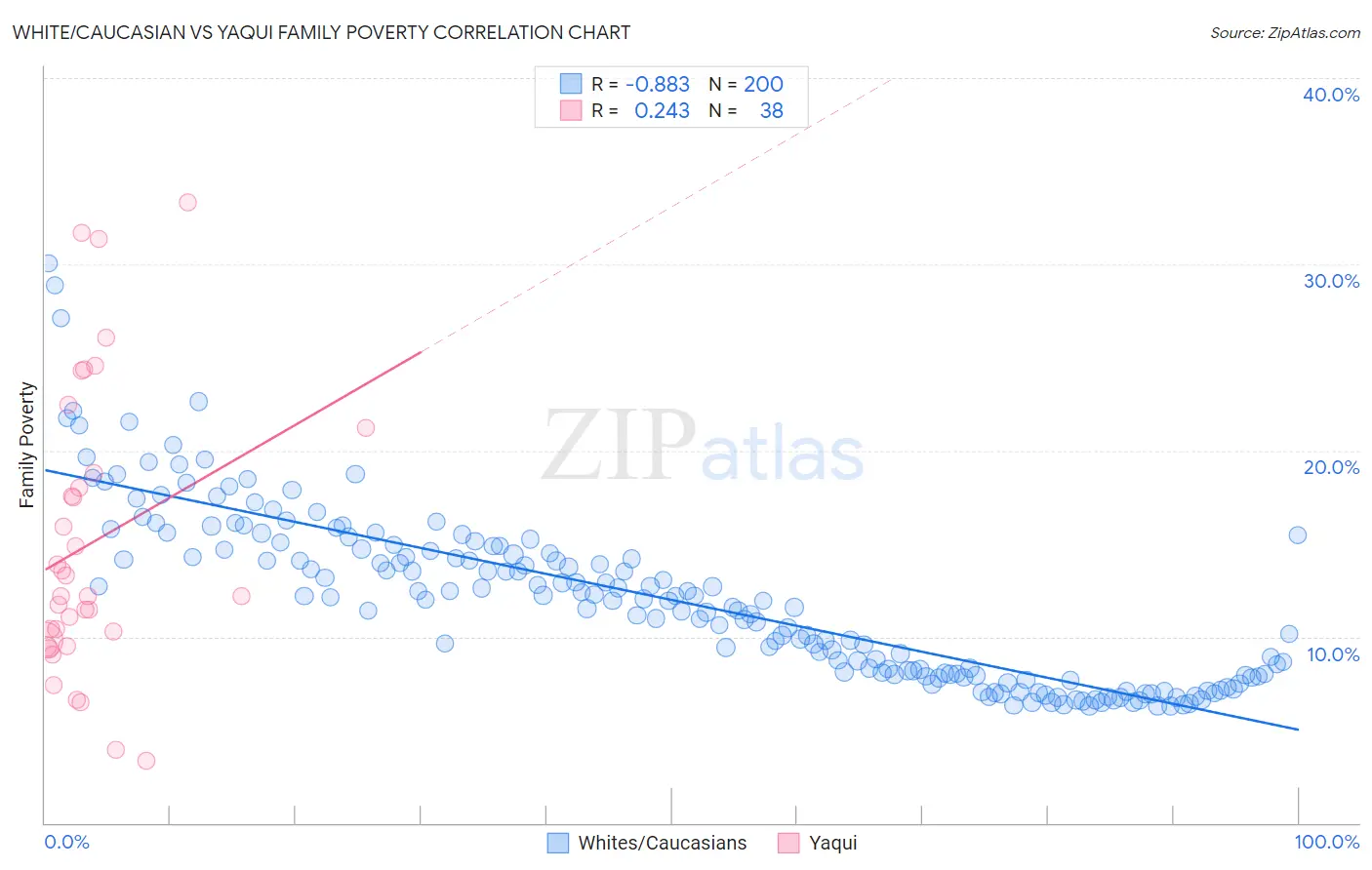 White/Caucasian vs Yaqui Family Poverty