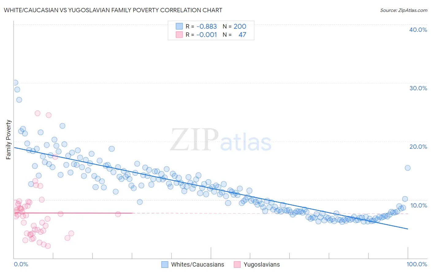 White/Caucasian vs Yugoslavian Family Poverty