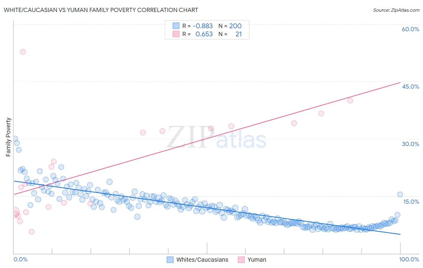 White/Caucasian vs Yuman Family Poverty
