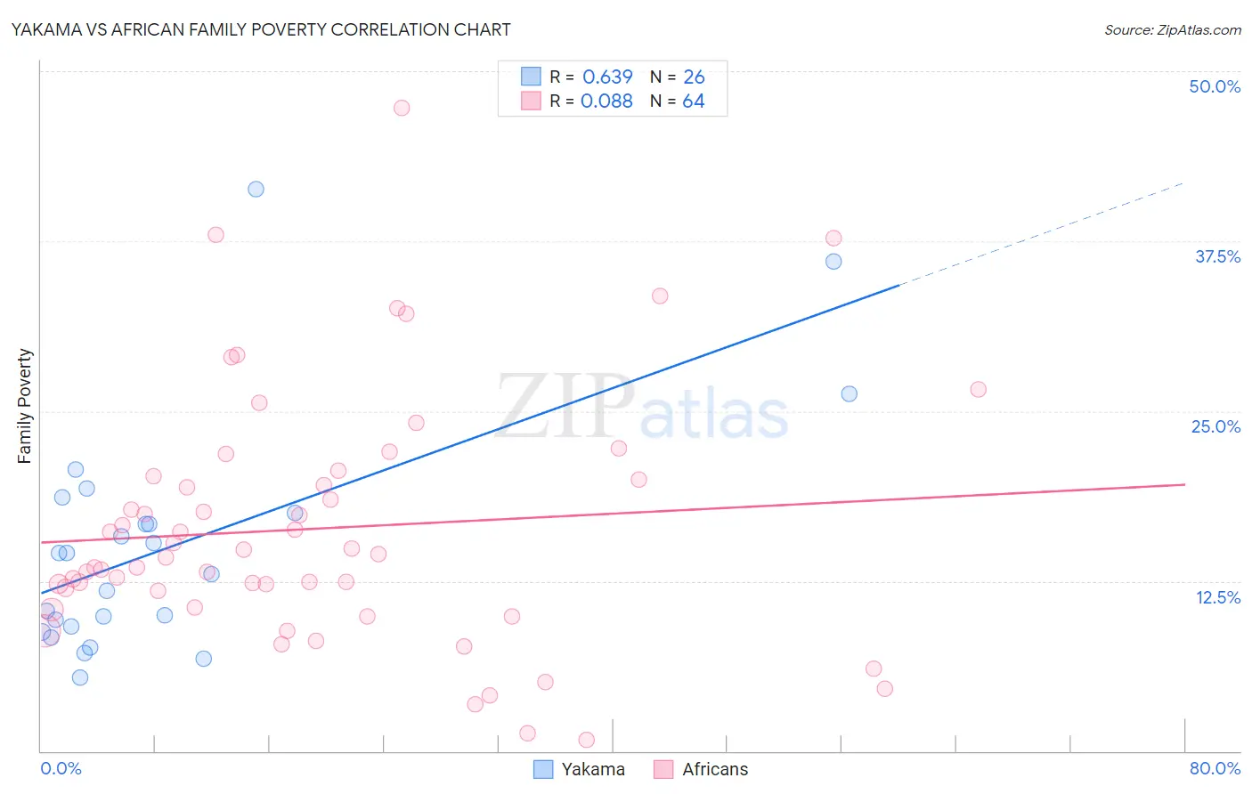 Yakama vs African Family Poverty