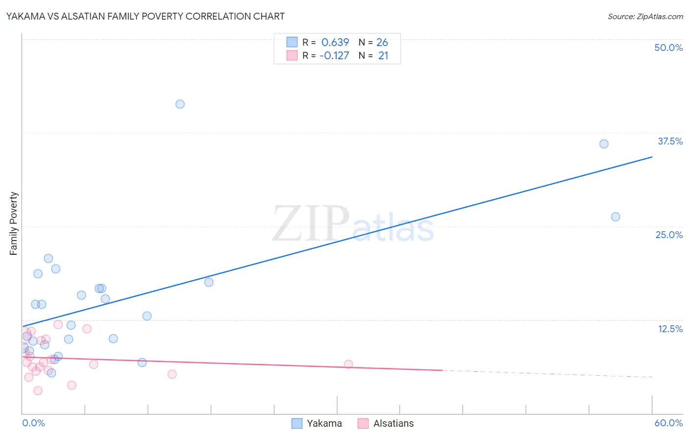 Yakama vs Alsatian Family Poverty