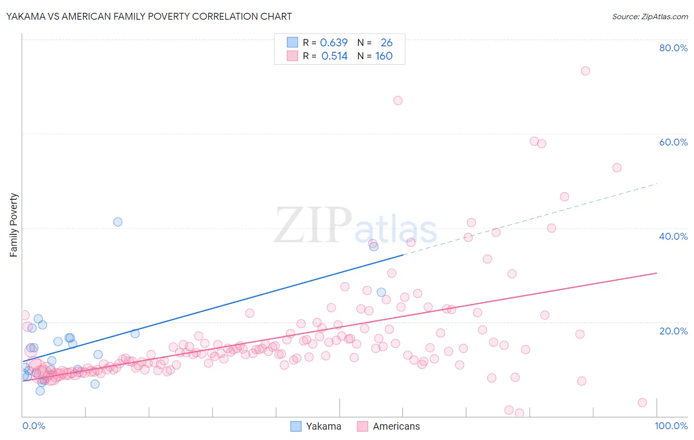 Yakama vs American Family Poverty