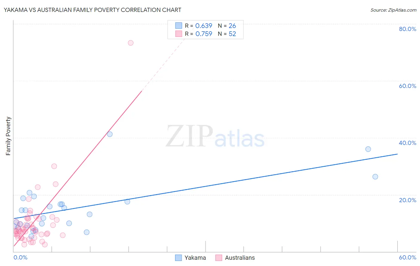 Yakama vs Australian Family Poverty