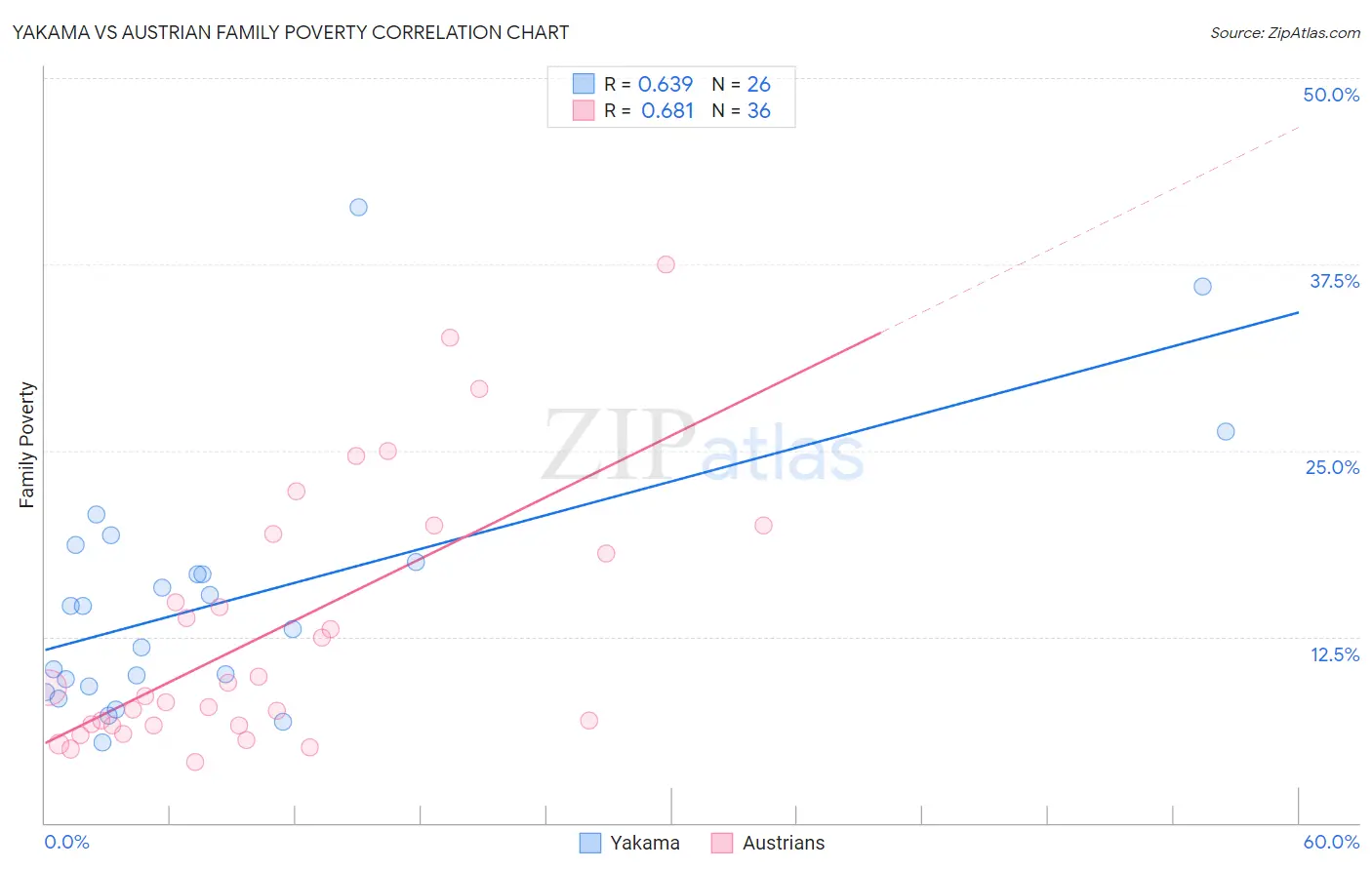 Yakama vs Austrian Family Poverty