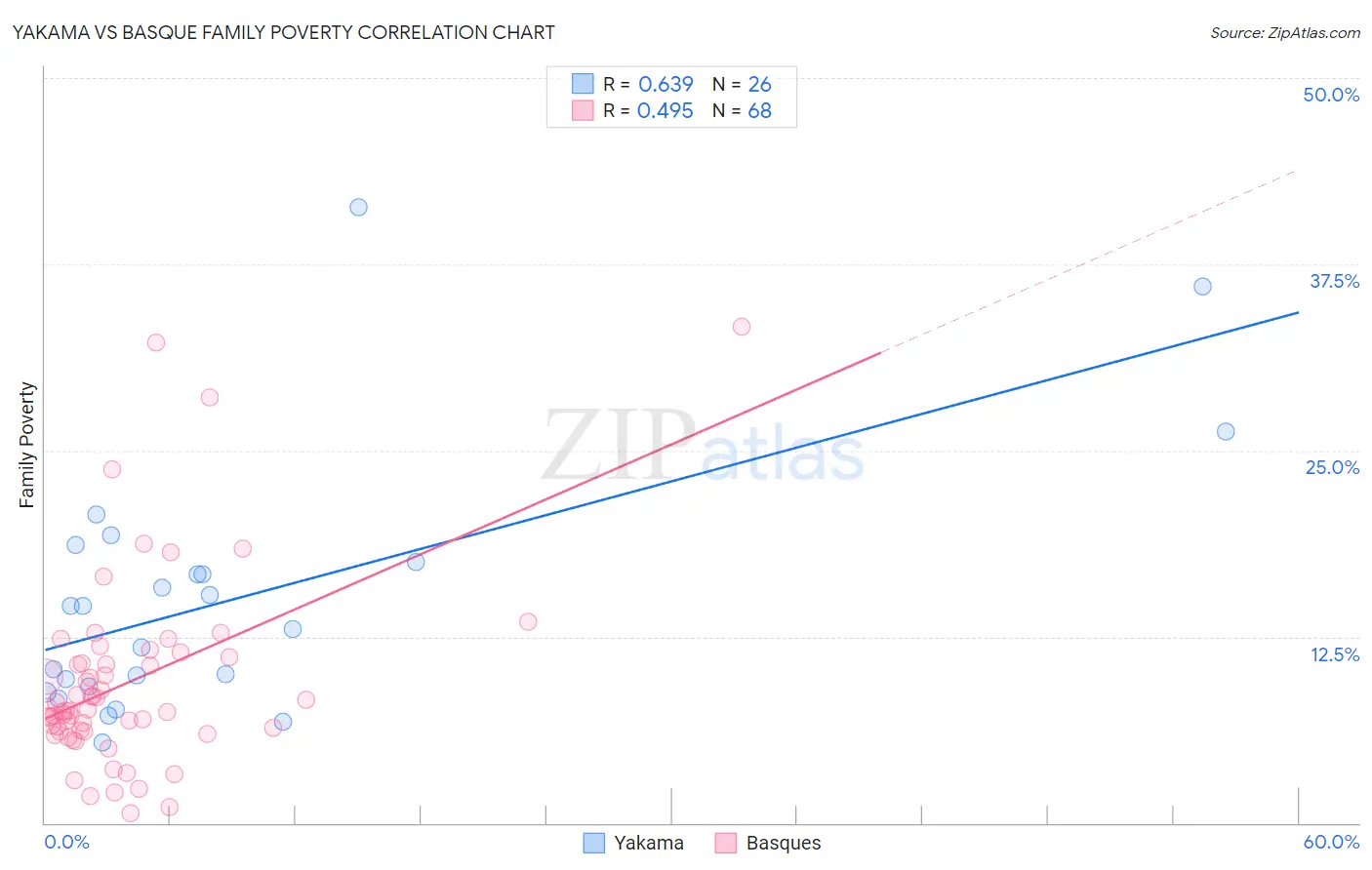 Yakama vs Basque Family Poverty