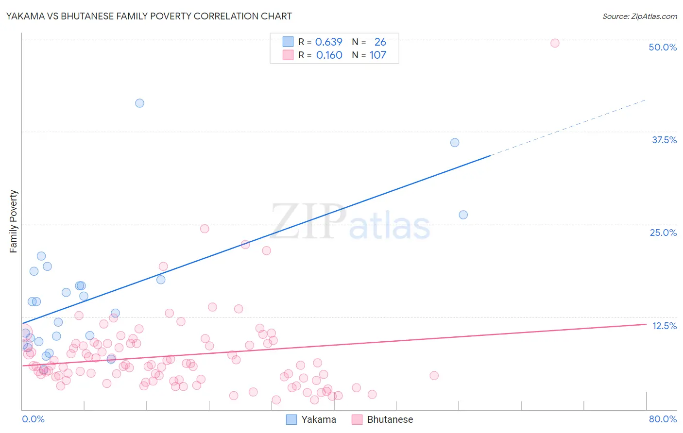 Yakama vs Bhutanese Family Poverty