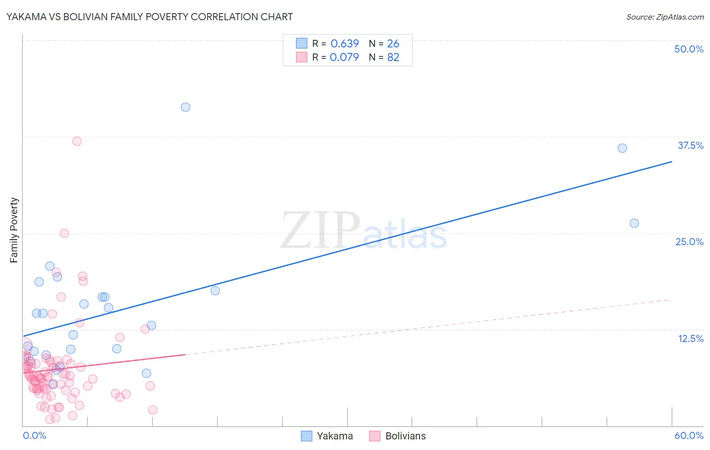 Yakama vs Bolivian Family Poverty
