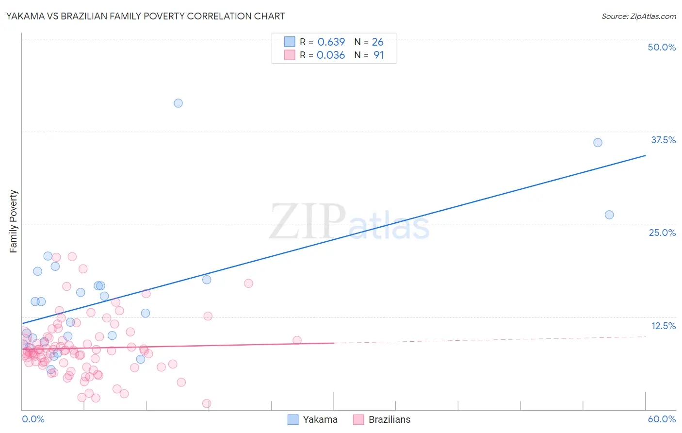 Yakama vs Brazilian Family Poverty