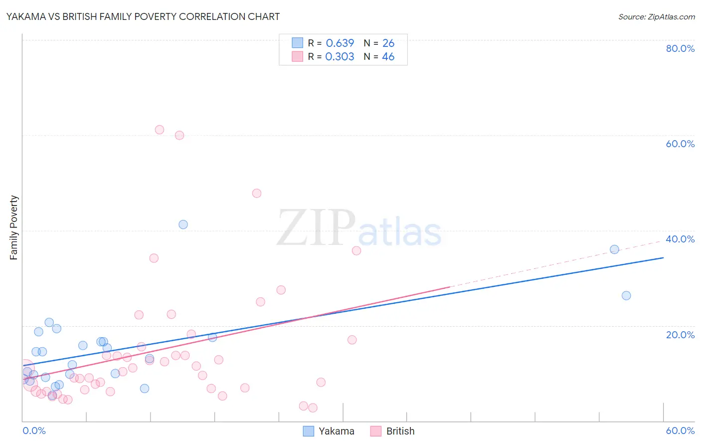 Yakama vs British Family Poverty