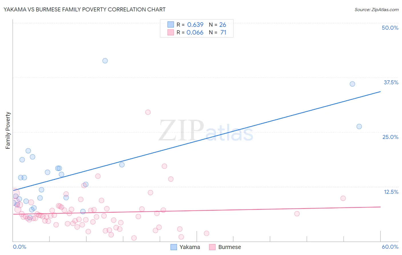 Yakama vs Burmese Family Poverty
