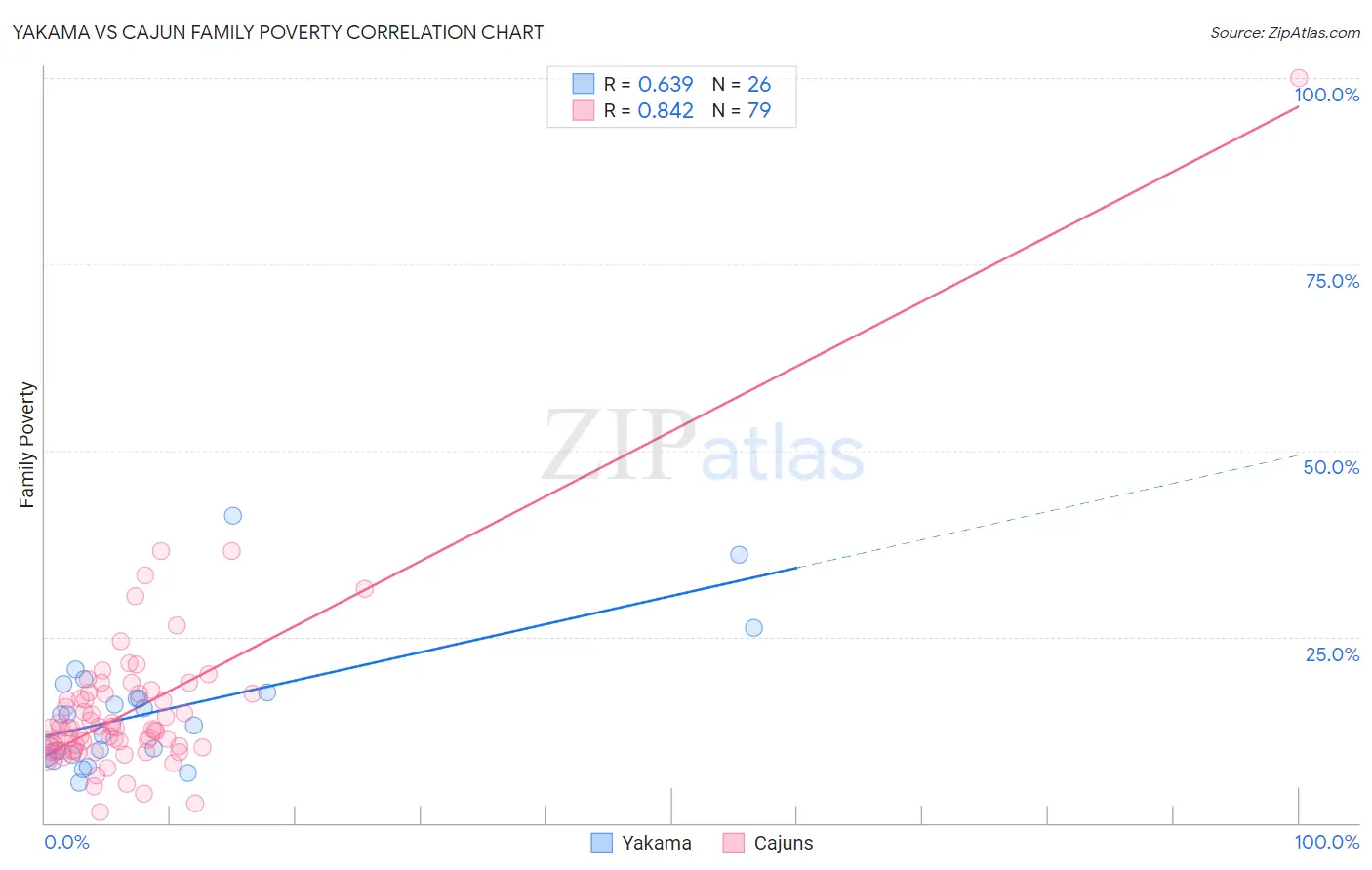 Yakama vs Cajun Family Poverty