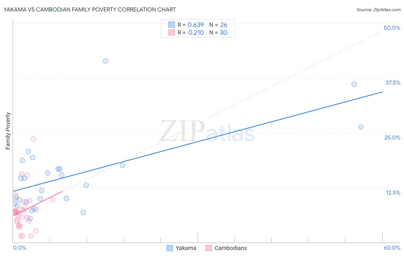 Yakama vs Cambodian Family Poverty