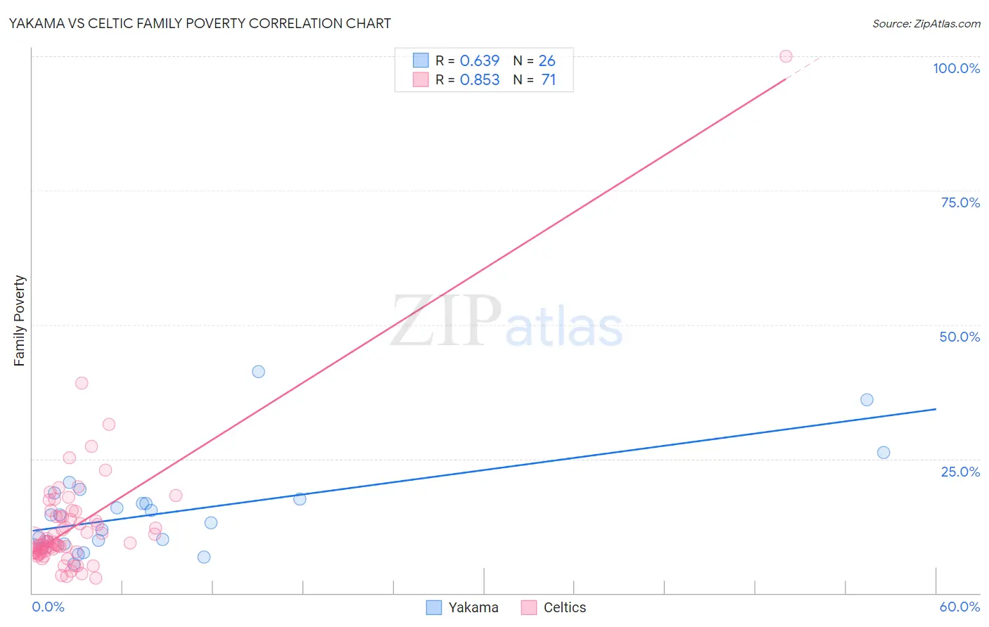 Yakama vs Celtic Family Poverty