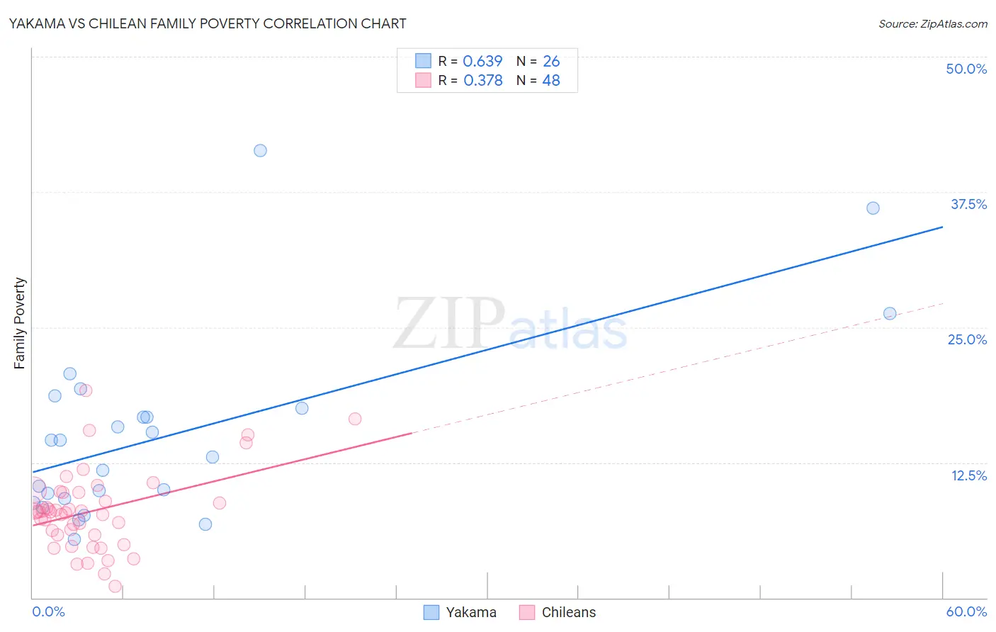 Yakama vs Chilean Family Poverty