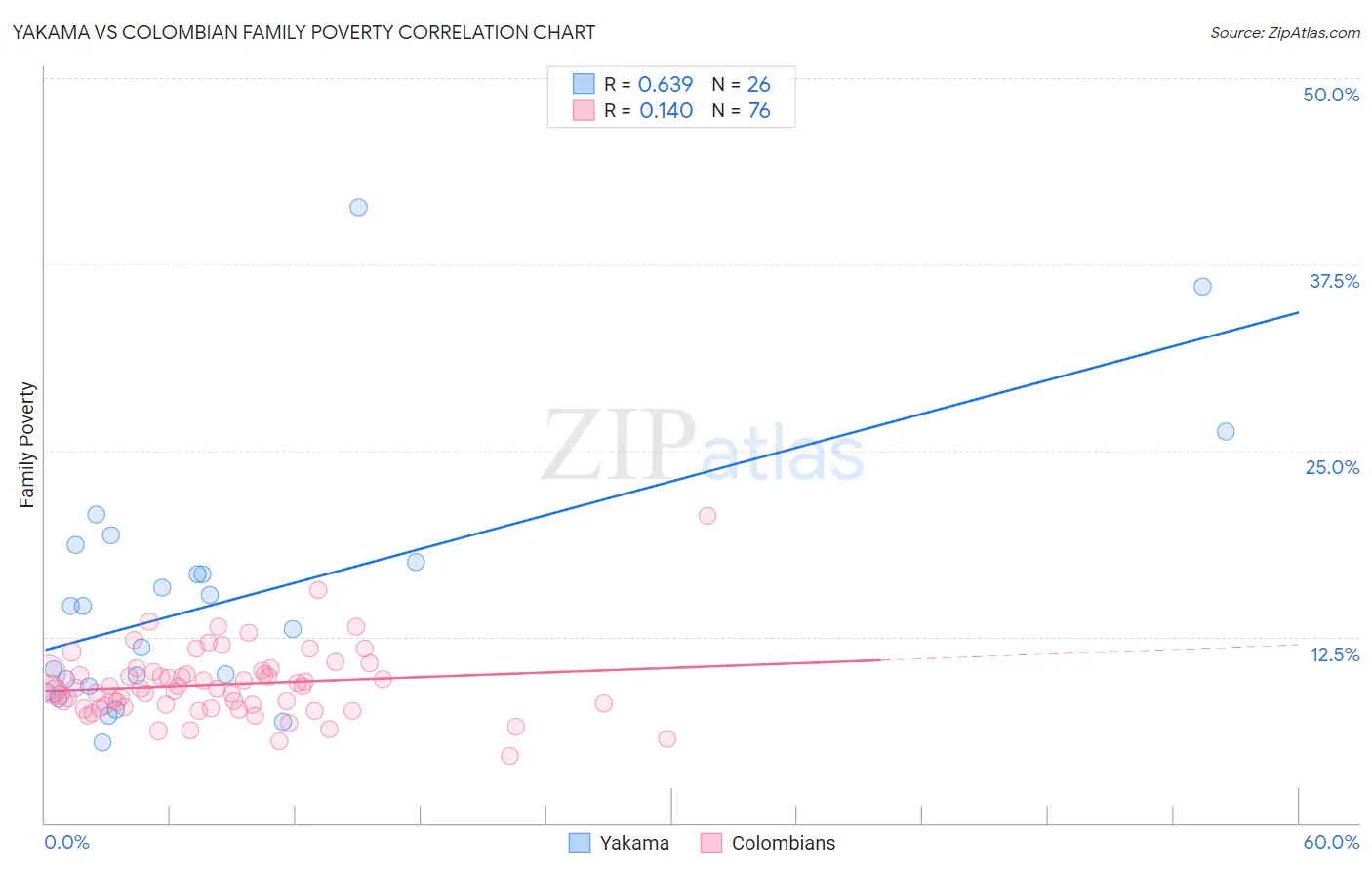 Yakama vs Colombian Family Poverty