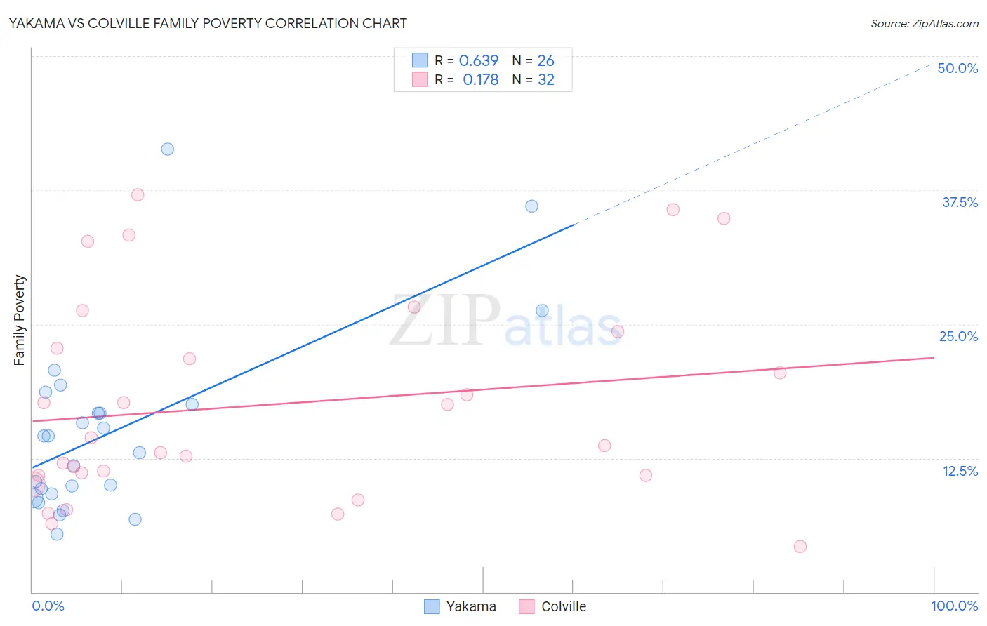 Yakama vs Colville Family Poverty