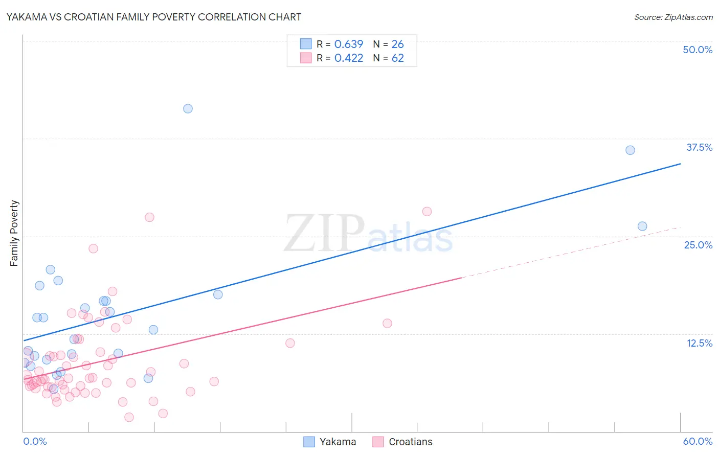 Yakama vs Croatian Family Poverty