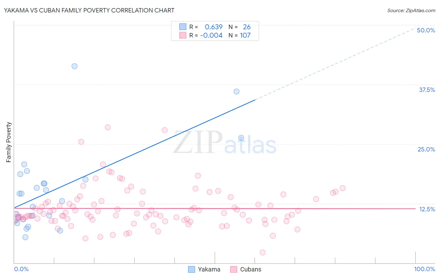 Yakama vs Cuban Family Poverty