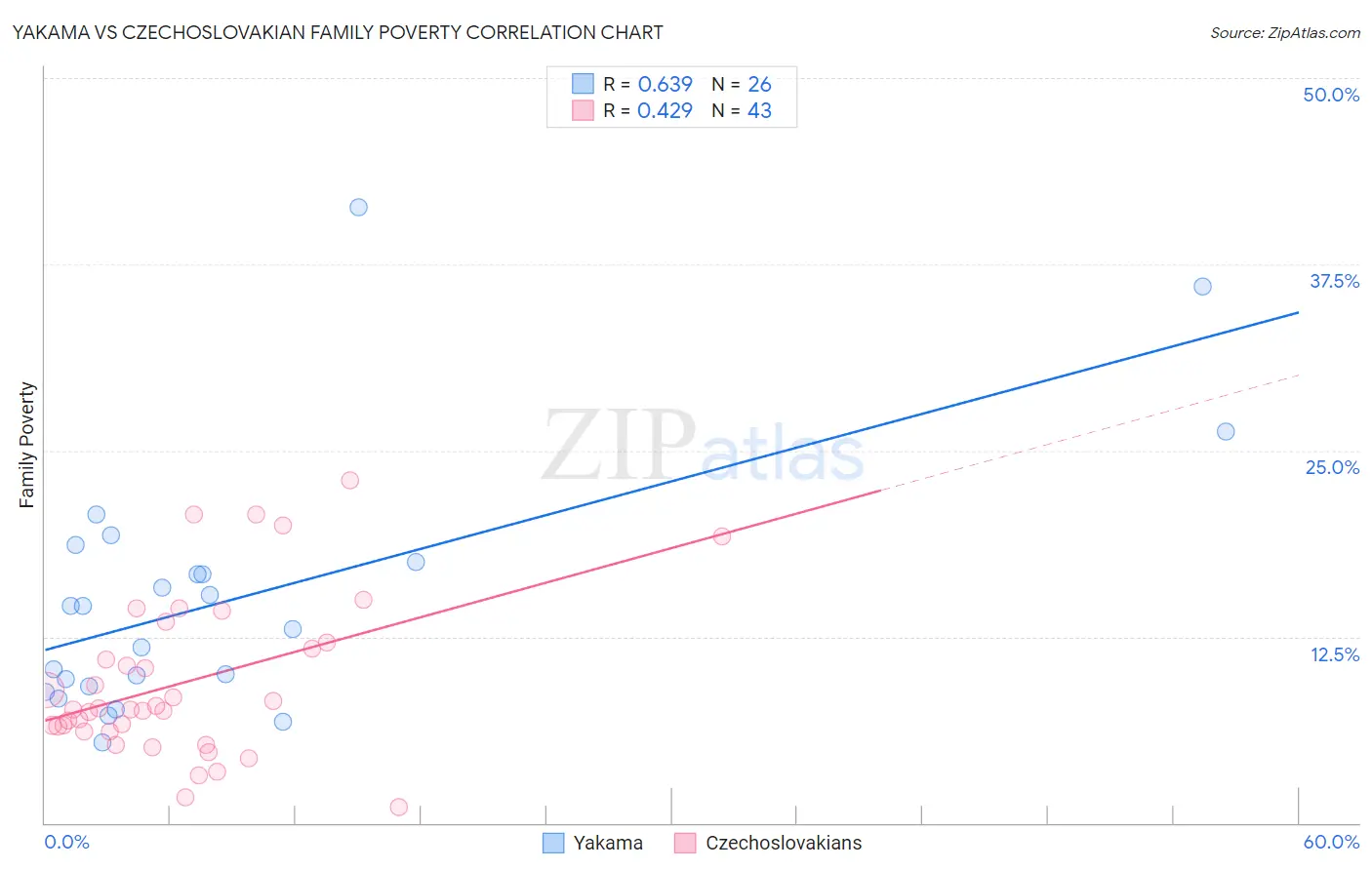 Yakama vs Czechoslovakian Family Poverty