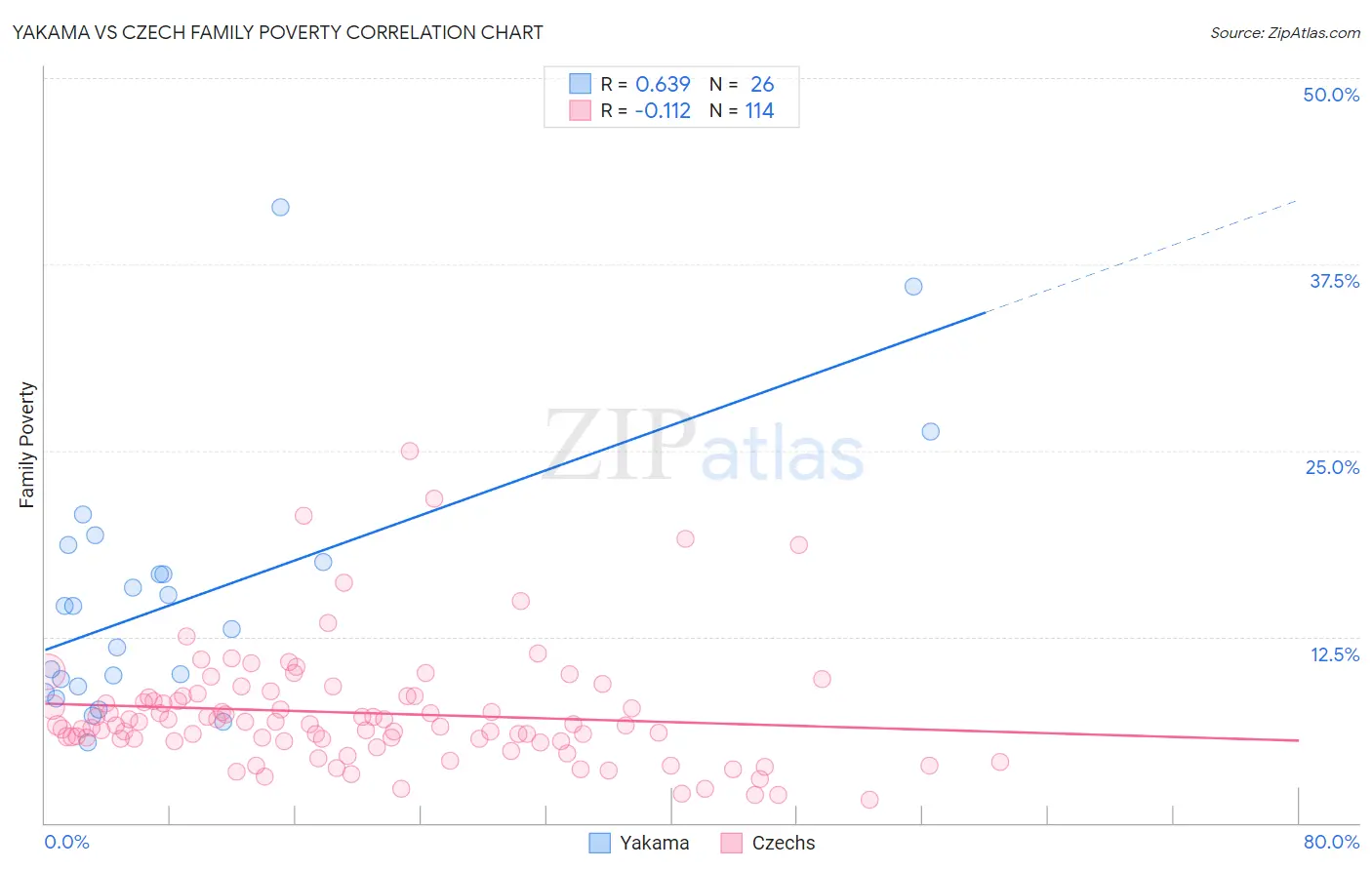 Yakama vs Czech Family Poverty