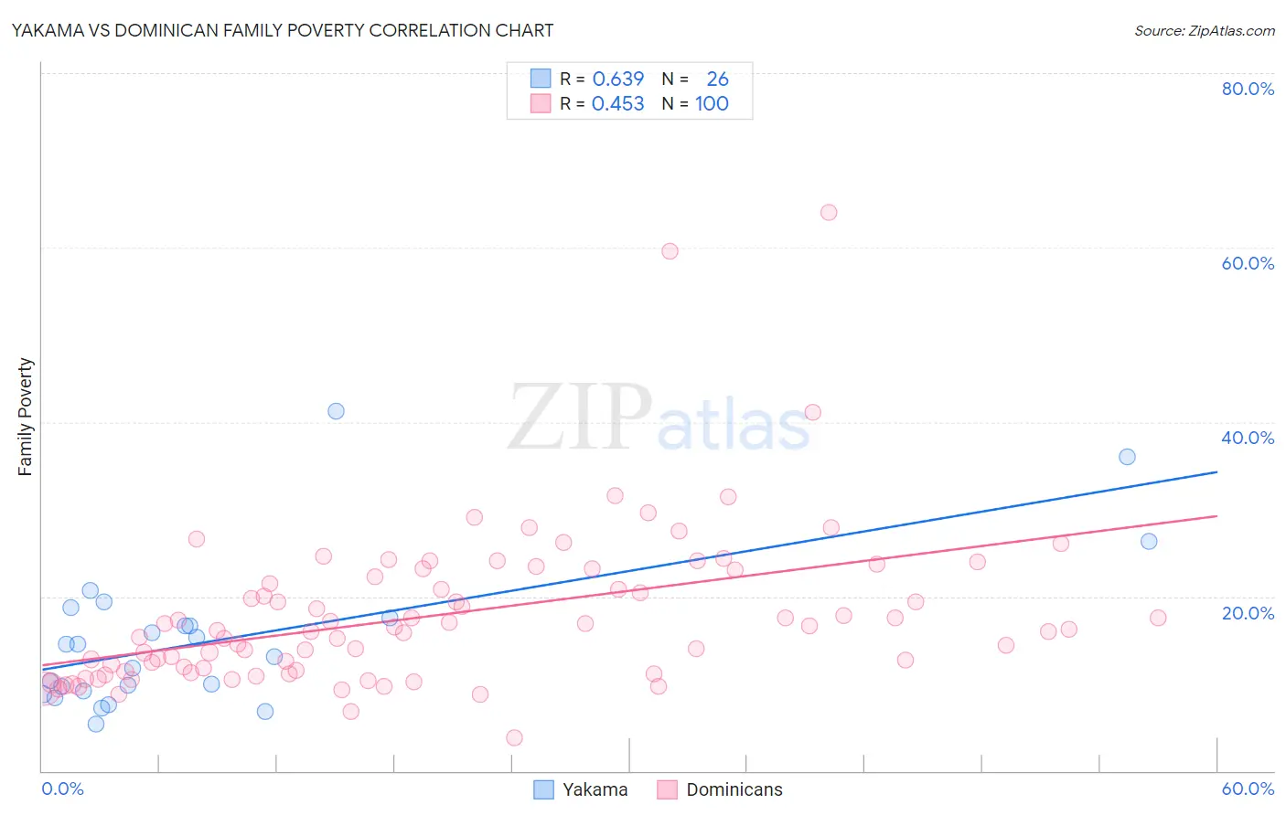 Yakama vs Dominican Family Poverty