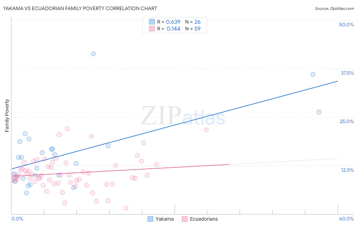 Yakama vs Ecuadorian Family Poverty