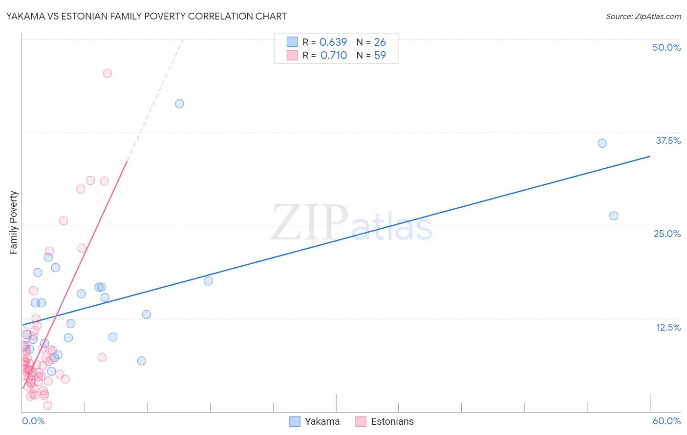 Yakama vs Estonian Family Poverty