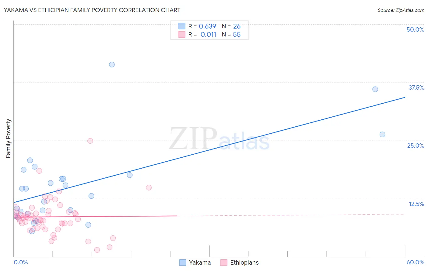 Yakama vs Ethiopian Family Poverty