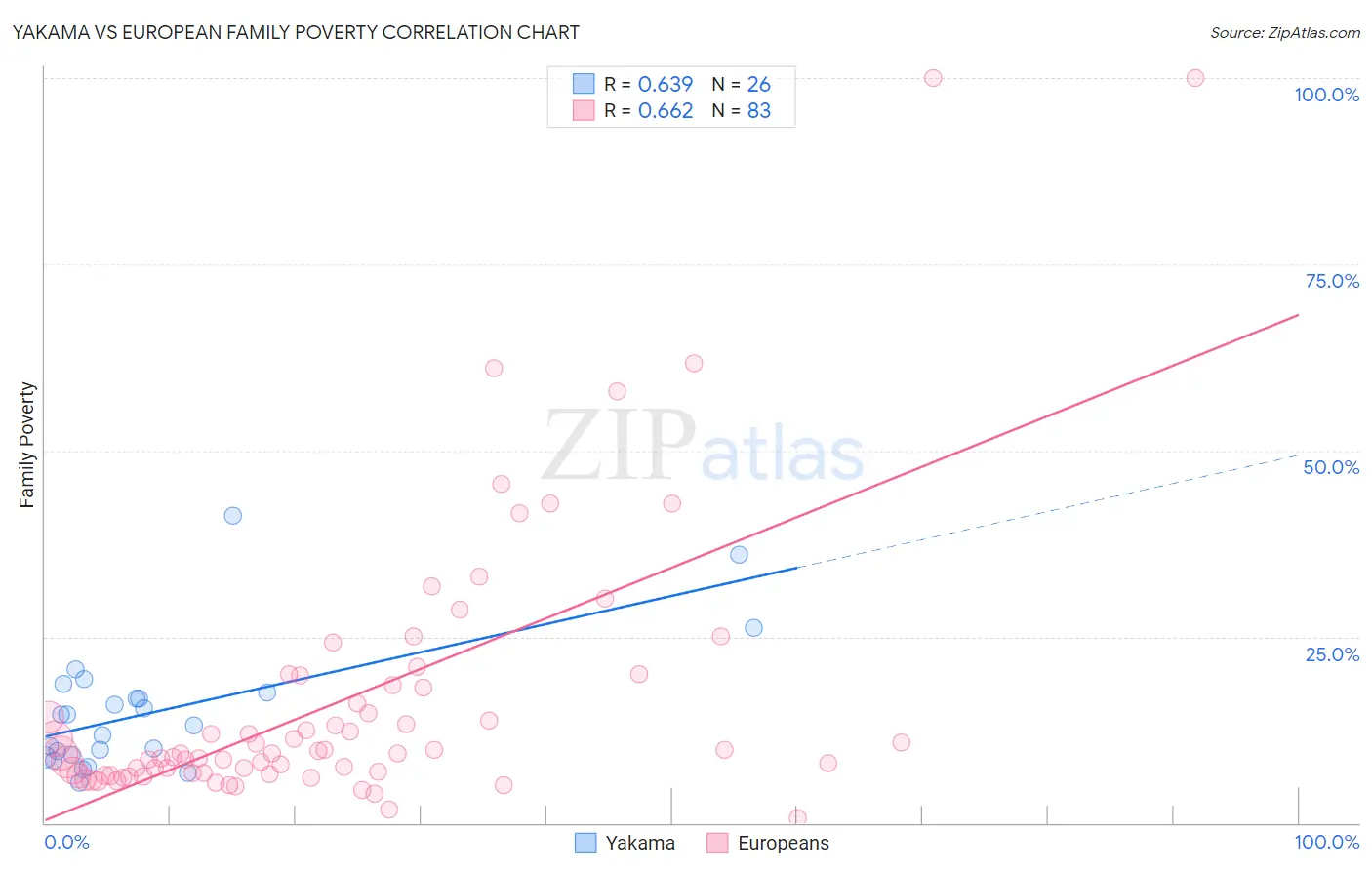 Yakama vs European Family Poverty