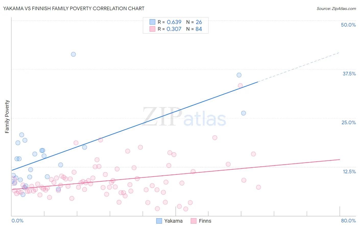 Yakama vs Finnish Family Poverty