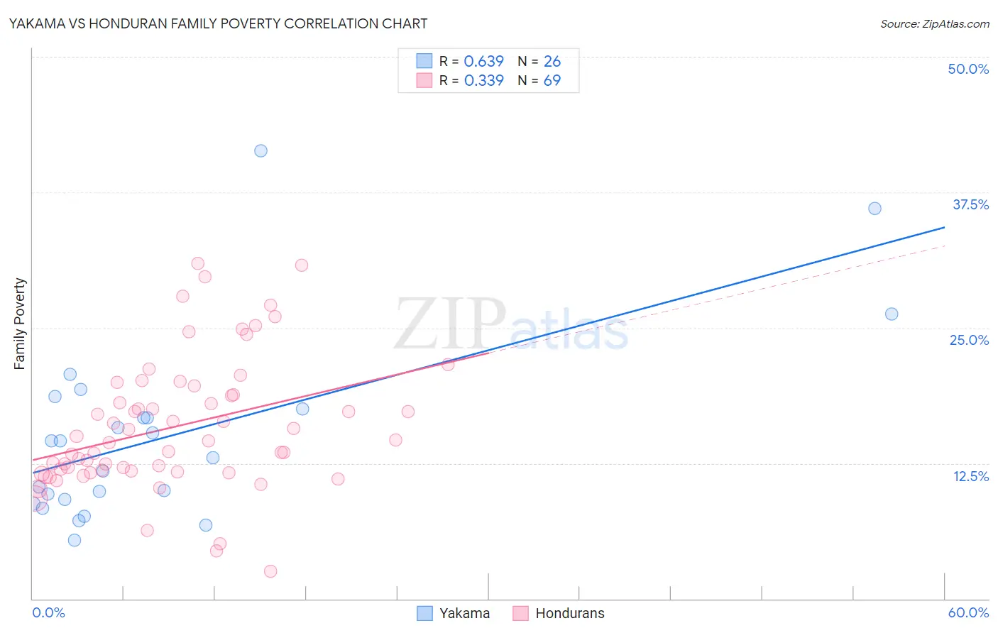 Yakama vs Honduran Family Poverty