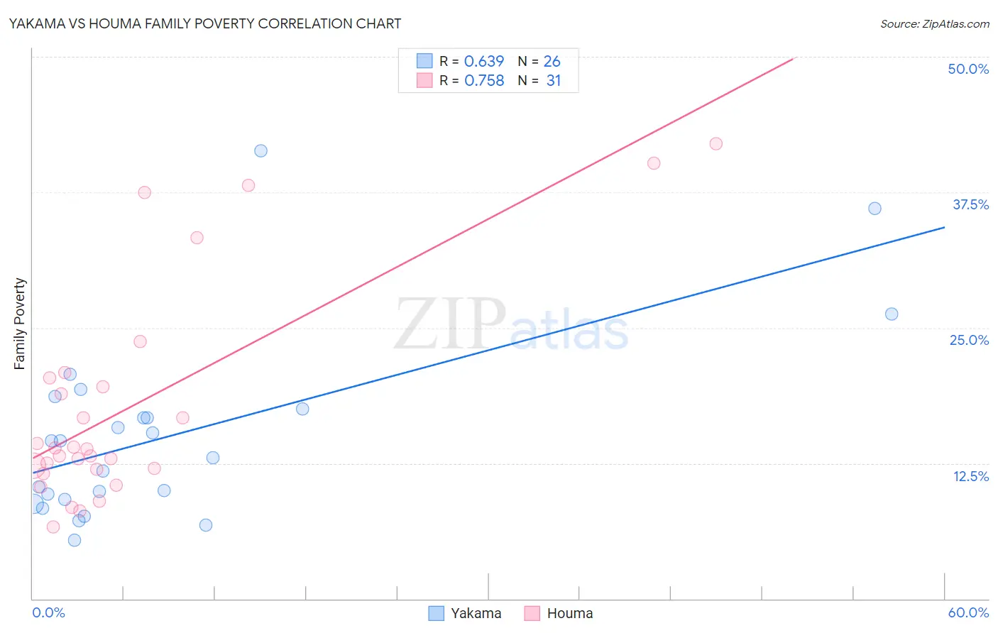 Yakama vs Houma Family Poverty