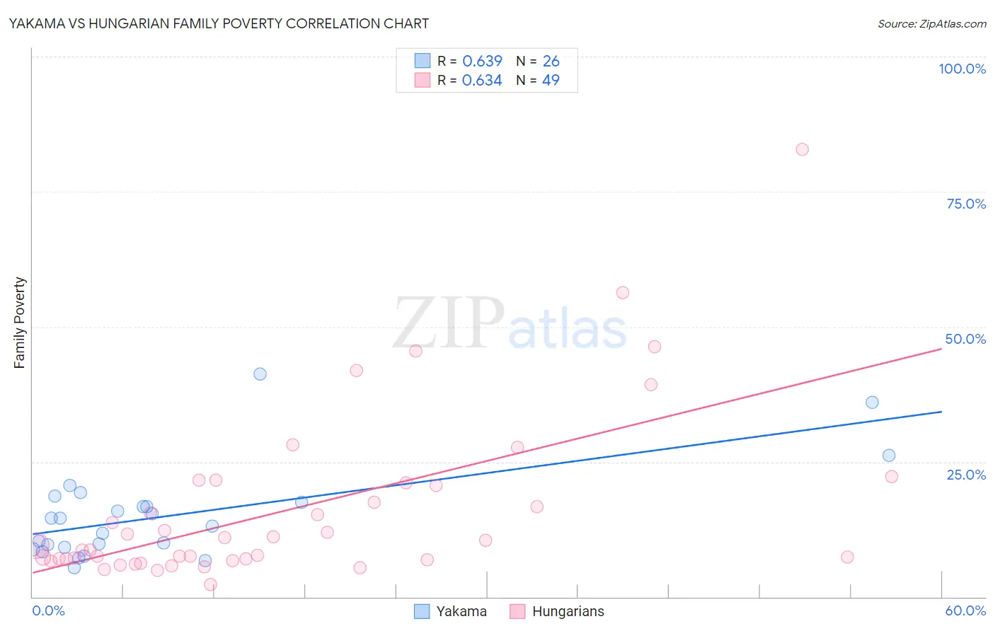 Yakama vs Hungarian Family Poverty