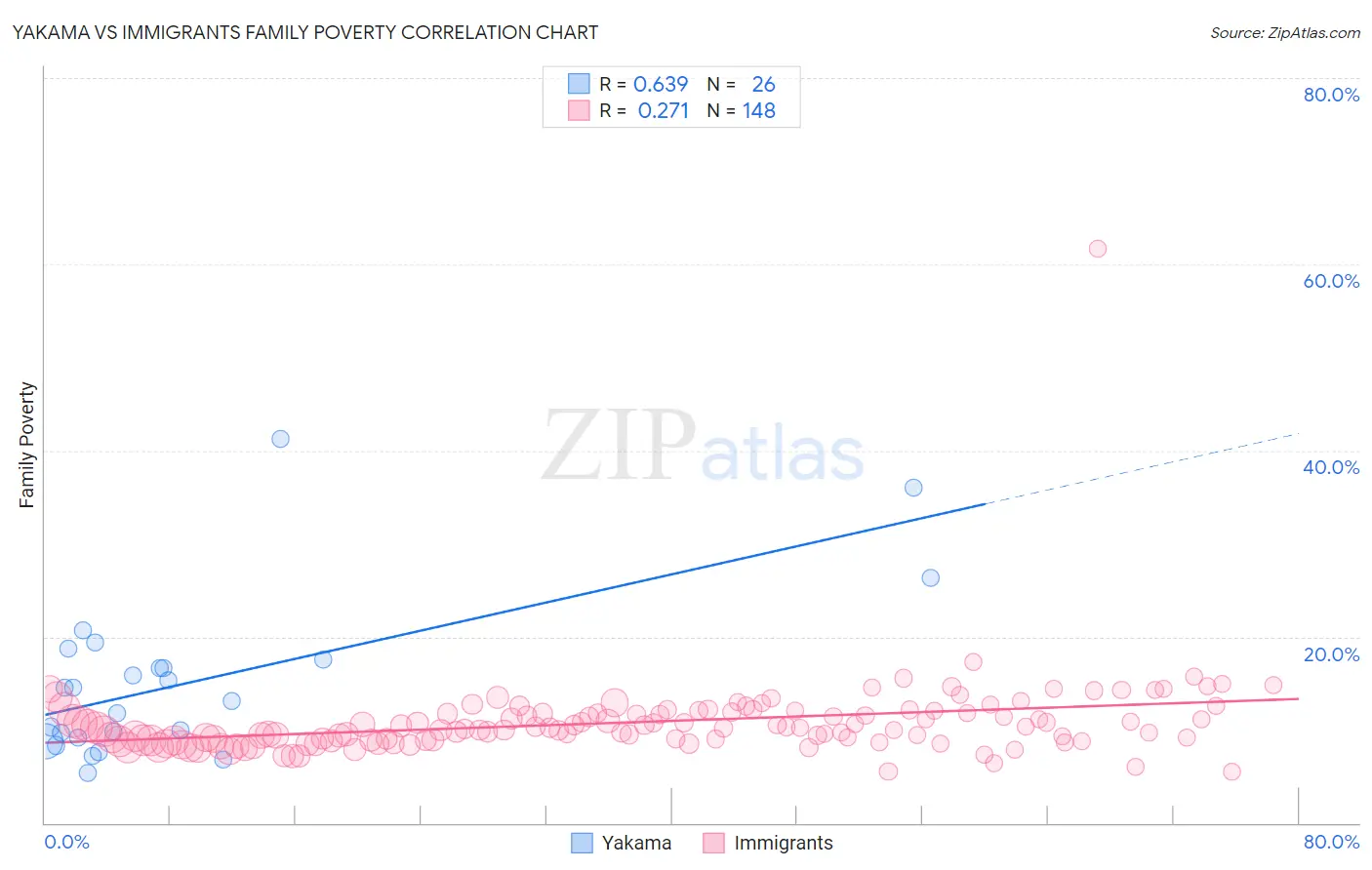 Yakama vs Immigrants Family Poverty