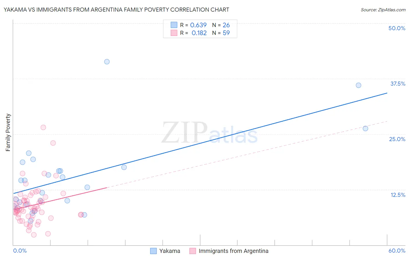 Yakama vs Immigrants from Argentina Family Poverty
