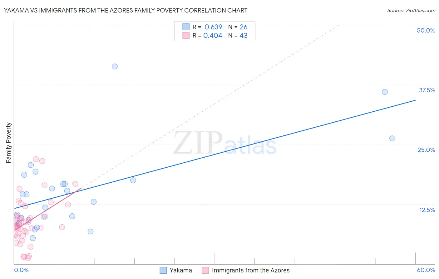 Yakama vs Immigrants from the Azores Family Poverty