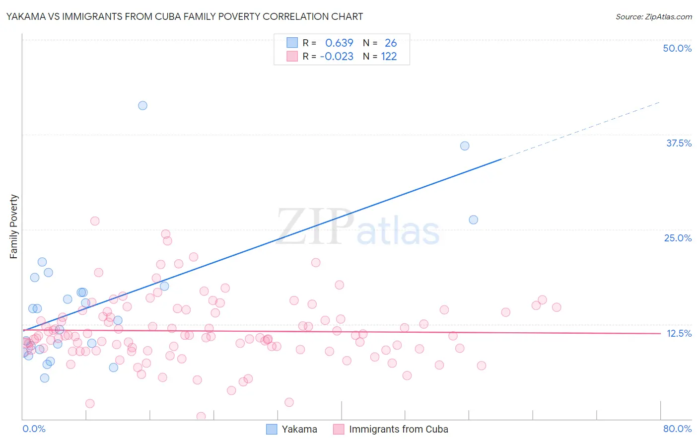 Yakama vs Immigrants from Cuba Family Poverty